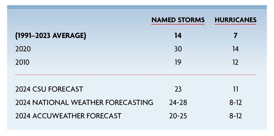 Uploaded Image: /uploads/blog-photos/1717503526_Storms-Hurricanes-Forecast-Chart-900w.png